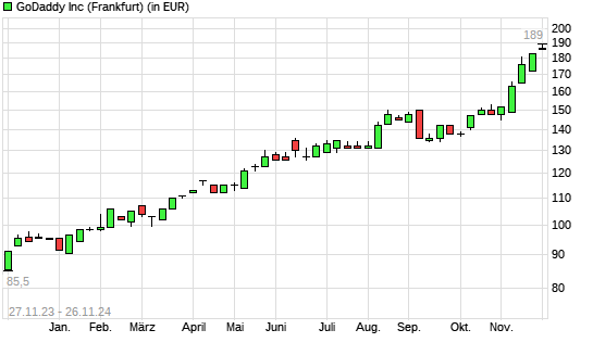 GoDaddy-Aktie mit neuem All-Time-High