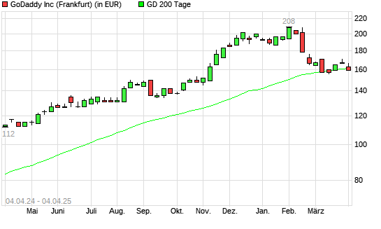 GoDaddy-Aktie unter 200-Tage-Linie