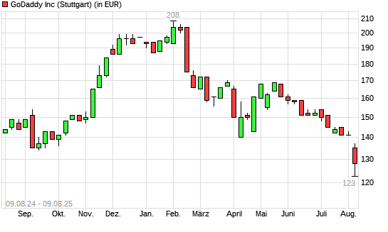 GoDaddy-Aktie mit neuem 12-Monats-Tief