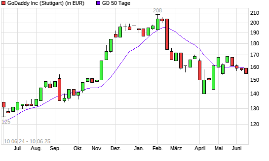 GoDaddy-Aktie &uuml;ber 50-Tage-Linie
