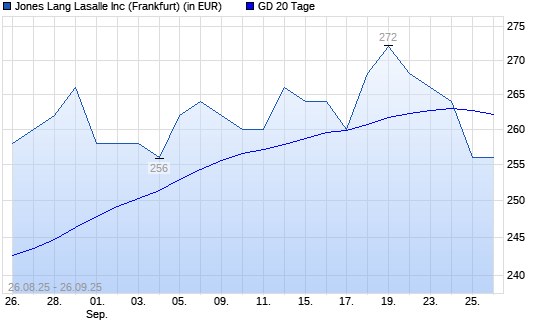 Jones Lang LaSalle-Aktie unter 20-Tage-Linie
