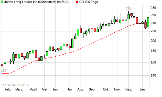 Jones Lang LaSalle-Aktie über 100-Tage-Linie