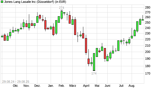 Jones Lang LaSalle-Aktie mit neuem 6-Monats-Hoch