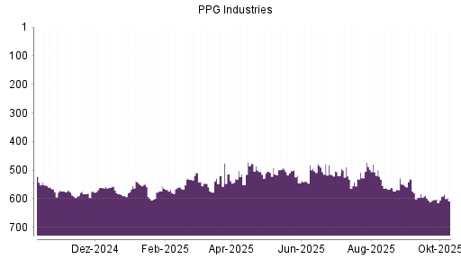 BOTSI®-Advisor Abstufung PPG Industries von Rang 499 auf ...