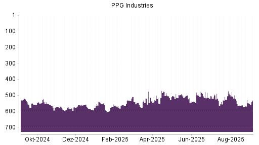 BOTSI®-Advisor Abstufung PPG Industries von Rang 489 auf ...