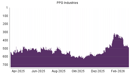 BOTSI®-Advisor Hochstufung PPG Industries von Rang 608 auf ...
