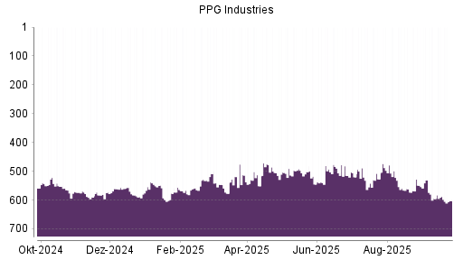 BOTSI®-Advisor Abstufung PPG Industries von Rang 531 auf ...