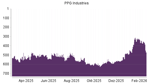 BOTSI®-Advisor Abstufung PPG Industries von Rang 356 auf ...
