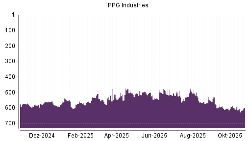 BOTSI®-Advisor Hochstufung PPG Industries von Rang 573 auf ...