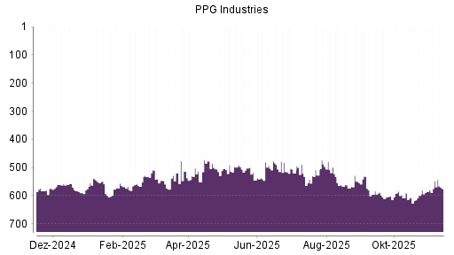 BOTSI®-Advisor Abstufung PPG Industries von Rang 547 auf ...