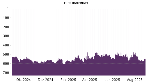 BOTSI®-Advisor Hochstufung PPG Industries von Rang 520 auf ...
