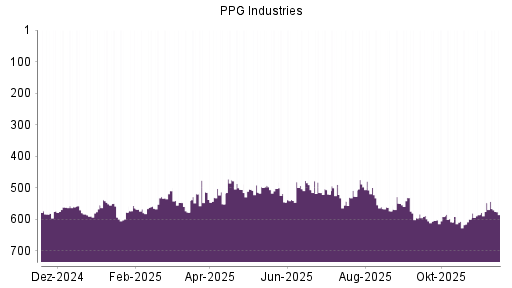 BOTSI®-Advisor Abstufung PPG Industries von Rang 503 auf ...