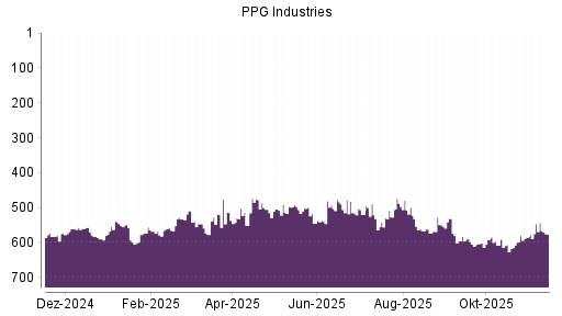 BOTSI®-Advisor Abstufung PPG Industries von Rang 547 auf ...