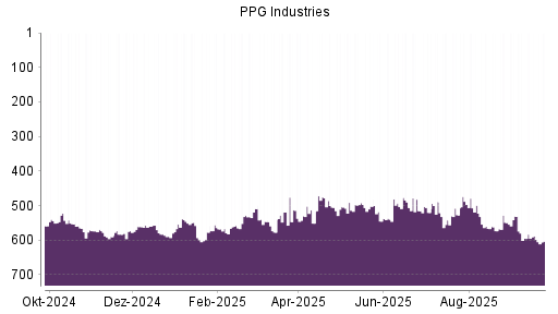 BOTSI®-Advisor Abstufung PPG Industries von Rang 588 auf ...