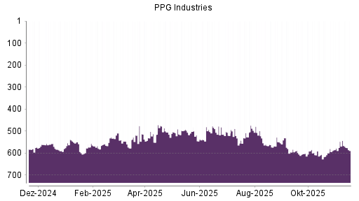 BOTSI®-Advisor Hochstufung PPG Industries von Rang 542 auf ...