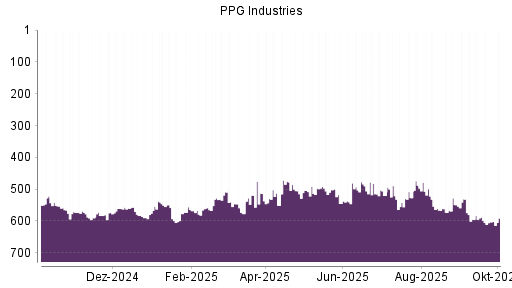 BOTSI®-Advisor Hochstufung PPG Industries von Rang 603 auf ...
