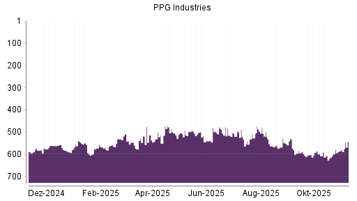 BOTSI®-Advisor Hochstufung PPG Industries von Rang 519 auf ...