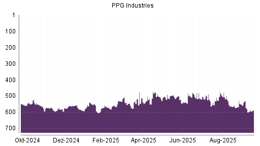 BOTSI®-Advisor Hochstufung PPG Industries von Rang 595 auf ...