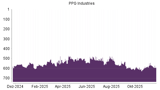 BOTSI®-Advisor Abstufung PPG Industries von Rang 591 auf ...