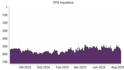 BOTSI®-Advisor Hochstufung PPG Industries von Rang 527 auf ...