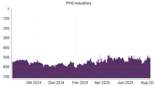BOTSI®-Advisor Abstufung PPG Industries von Rang 503 auf ...