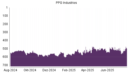 BOTSI®-Advisor Hochstufung PPG Industries von Rang 540 auf ...