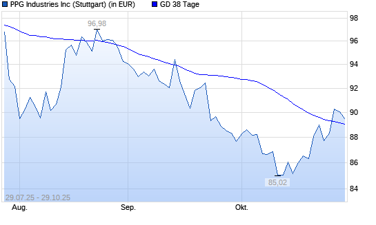 PPG Industries-Aktie unter 38-Tage-Linie