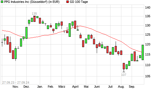 PPG Industries-Aktie über 100-Tage-Linie