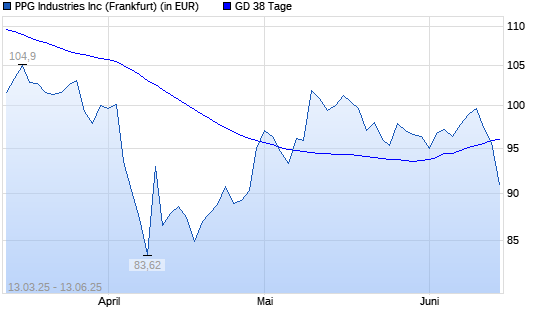 PPG Industries-Aktie unter 38-Tage-Linie