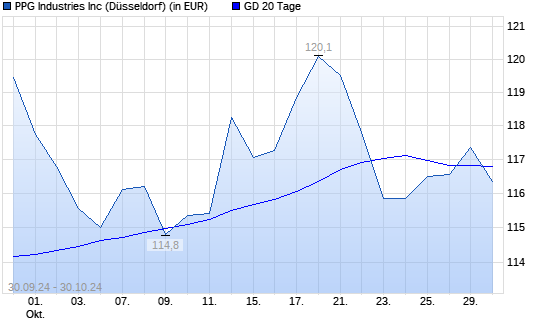 PPG Industries-Aktie unter 20-Tage-Linie