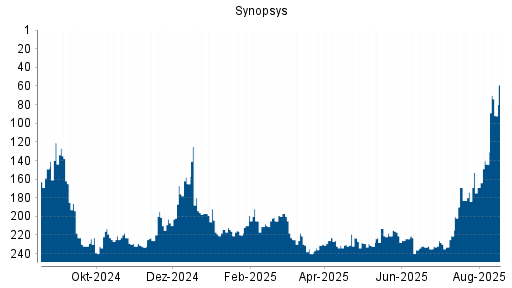 BOTSI®-Advisor Abstufung Synopsys von Rang 221 auf ...
