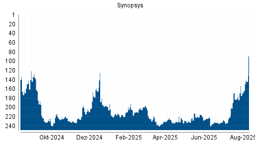 BOTSI®-Advisor Hochstufung Synopsys von Rang 169 auf ...