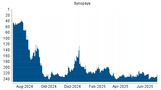 BOTSI®-Advisor Hochstufung Synopsys von Rang 232 auf ...
