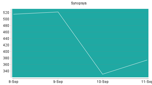 BOTSI®-Advisor Abstufung Synopsys von Rang 137 auf Rang 148