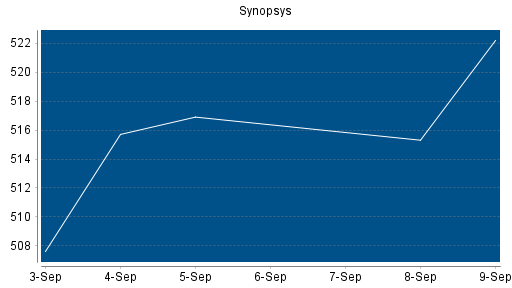 BOTSI®-Advisor Abstufung Synopsys von Rang 229 auf ...
