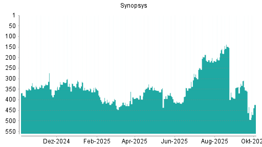 BOTSI®-Advisor Hochstufung Synopsys von Rang 149 auf Rang 132