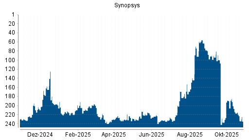 BOTSI®-Advisor Hochstufung Synopsys von Rang 189 auf ...