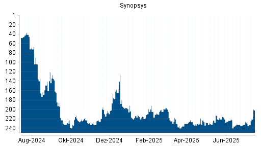 BOTSI®-Advisor Hochstufung Synopsys von Rang 167 auf ...