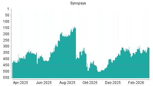 BOTSI®-Advisor Hochstufung Synopsys von Rang 145 auf Rang 137