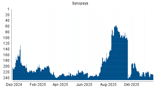 BOTSI®-Advisor Abstufung Synopsys von Rang 169 auf ...