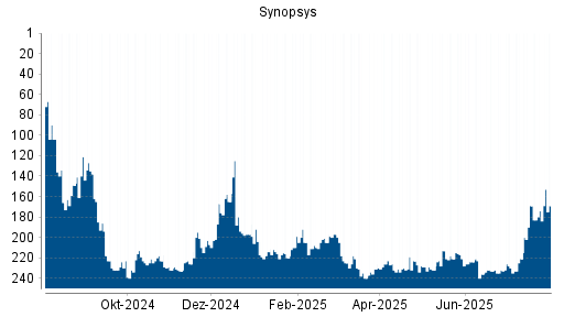 BOTSI®-Advisor Hochstufung Synopsys von Rang 174 auf ...