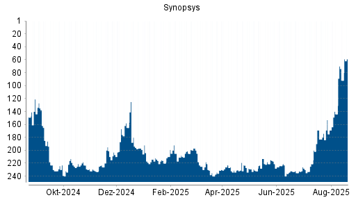 BOTSI®-Advisor Hochstufung Synopsys von Rang 38 auf Rang 33