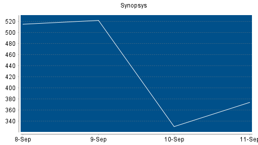 BOTSI®-Advisor Abstufung Synopsys von Rang 15 auf Rang 18