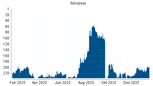 BOTSI®-Advisor Abstufung Synopsys von Rang 217 auf ...