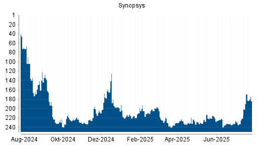 BOTSI®-Advisor Abstufung Synopsys von Rang 169 auf ...