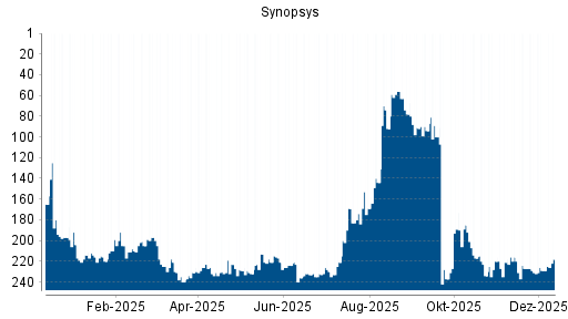 BOTSI®-Advisor Abstufung Synopsys von Rang 223 auf ...
