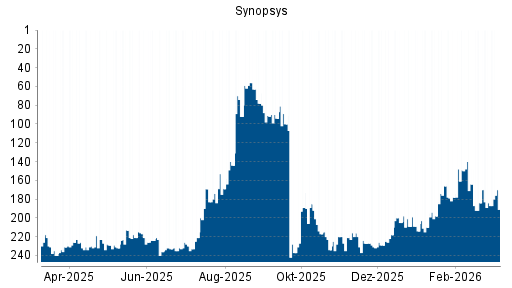 BOTSI®-Advisor belässt Synopsys weiter auf ...