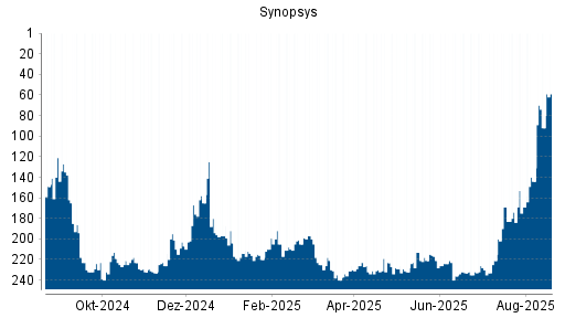 BOTSI®-Advisor Abstufung Synopsys von Rang 221 auf ...