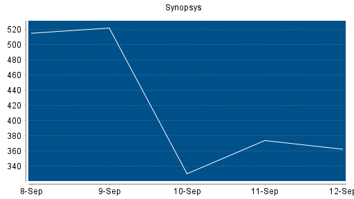BOTSI®-Advisor Hochstufung Synopsys von Rang 15 auf Rang 14