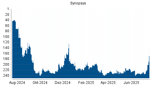BOTSI®-Advisor Hochstufung Synopsys von Rang 232 auf ...